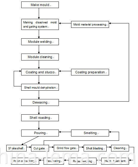 Investment casting technical flow process